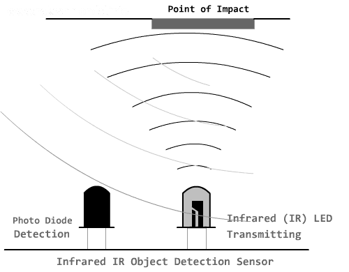 IR sensor circuit Object Detection module Concepts and logic