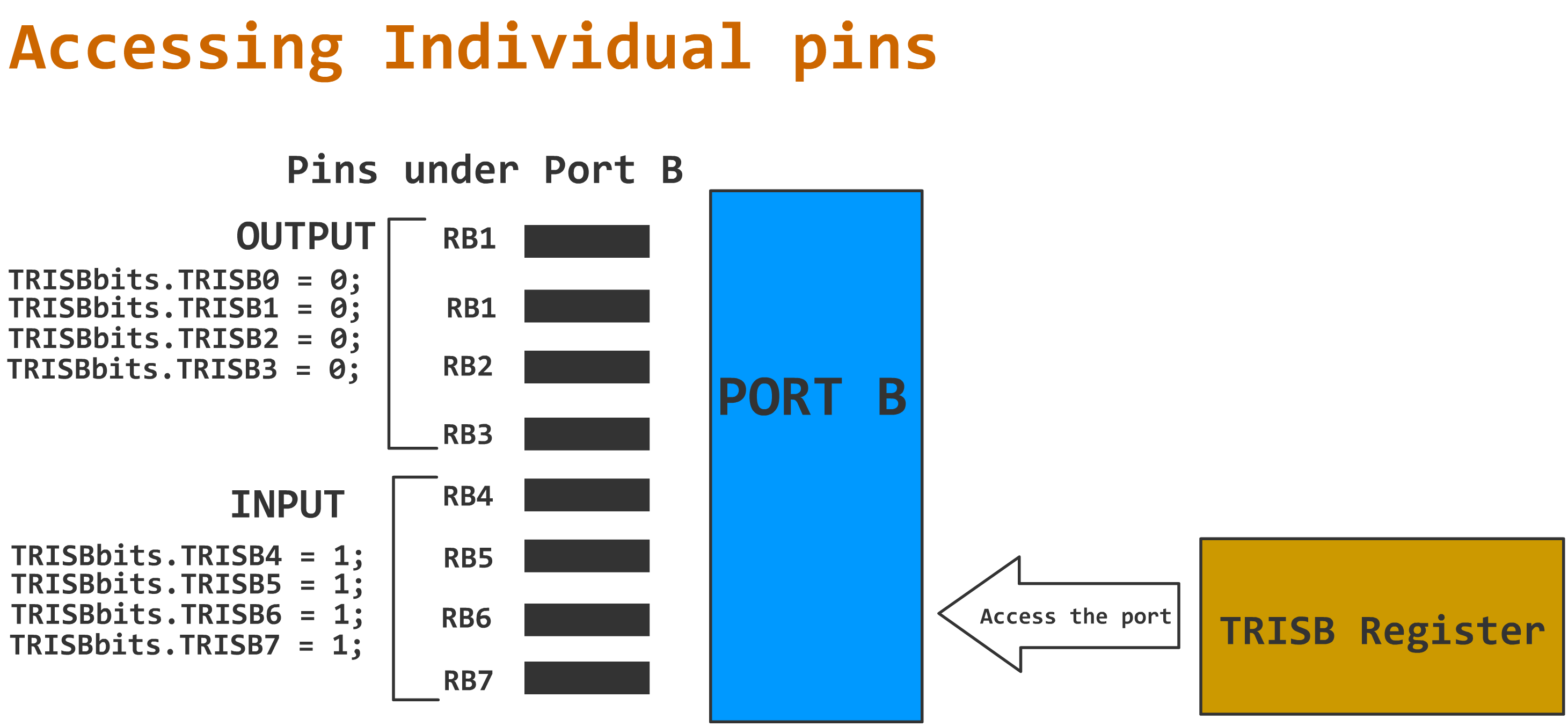 TRISBbits.TRISB , accessing individual pins in port in pic18f4550