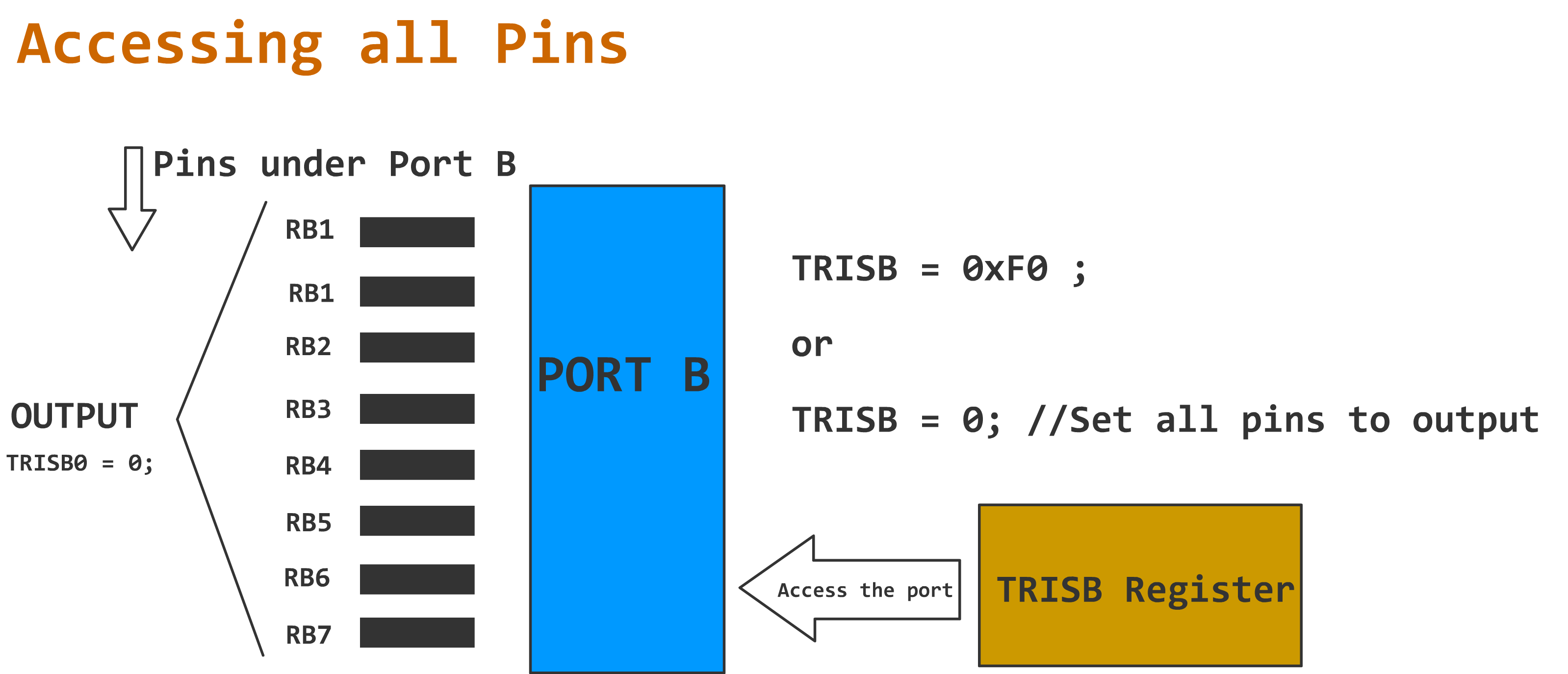 TRISB port settings for accessing all the pins in a PIC18F4550, TRISB = 0; 