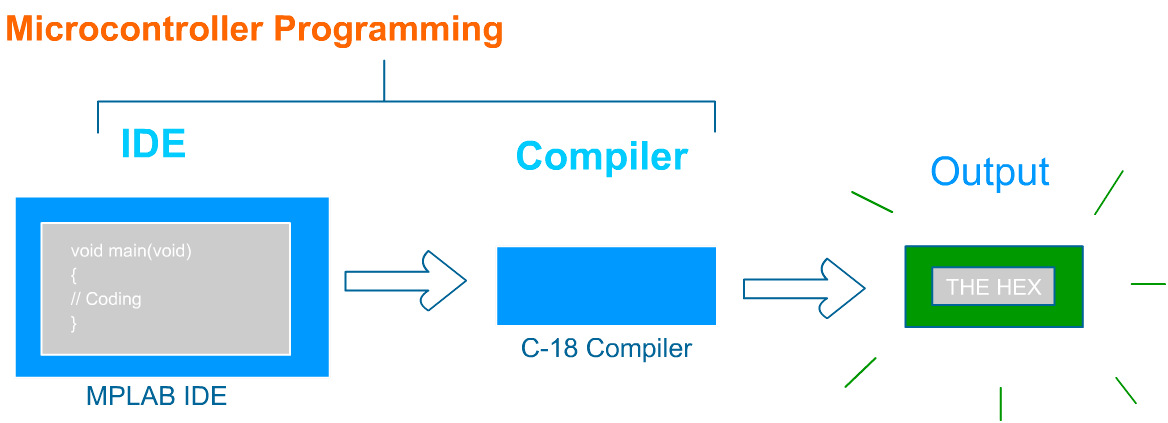 MPLAB IDE and C18 Compiler output hex