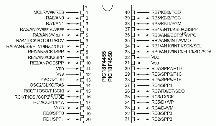 Port setting , pic18f4550 pin diagram in the tutorial for programming pic18f4550